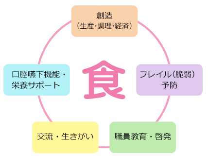 食支援概念図
